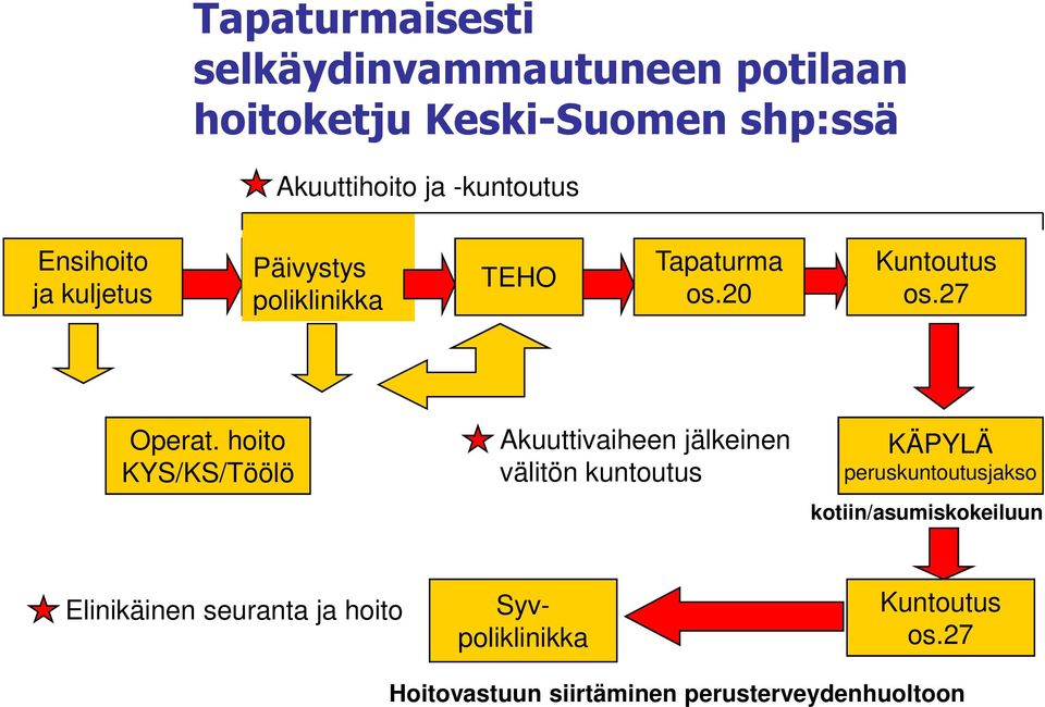 hoito KYS/KS/Töölö Akuuttivaiheen jälkeinen välitön kuntoutus KÄPYLÄ peruskuntoutusjakso