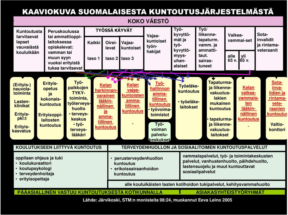 65 v. Työkyvyttömät ja työkyvyttömyysuhanalaiset Sotainvalidit ja rintamaveteraanit (Erityis-) neuvolatoiminta Lasten- klinikat Erityisopetus ja kokonaiskuntoutus Oireilevat Vajaakuntoiset