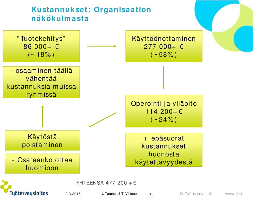 Käyttöönottaminen 277 000+ (~58%) Operointi ja ylläpito 114 200+ (~24%) + epäsuorat