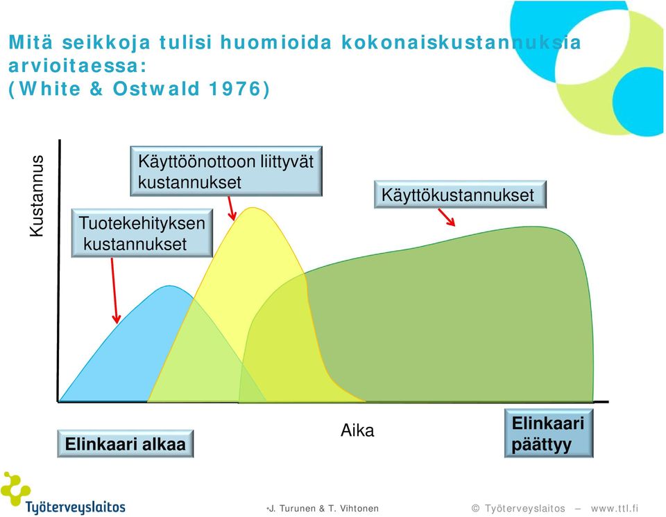 liittyvät kustannukset Tuotekehityksen kustannukset