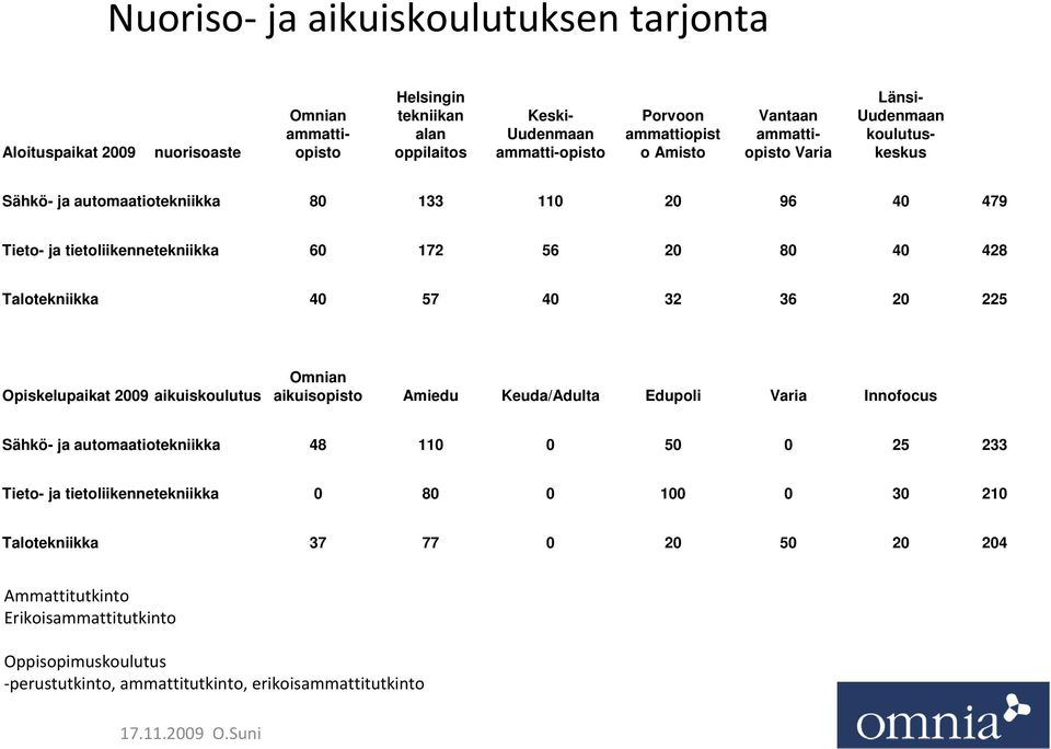 Talotekniikka 40 57 40 32 36 20 225 Opiskelupaikat 2009 aikuiskoulutus Omnian aikuisopisto Amiedu Keuda/Adulta Edupoli Varia Innofocus Sähkö- ja automaatiotekniikka 48 110 0 50 0 25 233