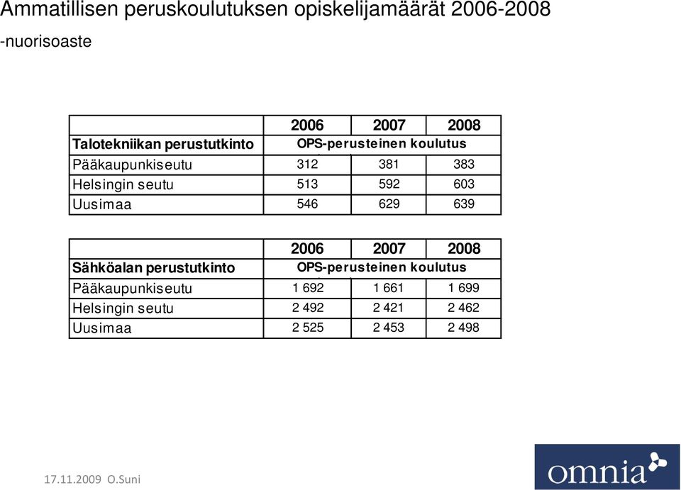 seutu 513 592 603 Uusimaa 546 629 639 Sähköalan perustutkinto 2006 2007 2008 OPS-perusteinen