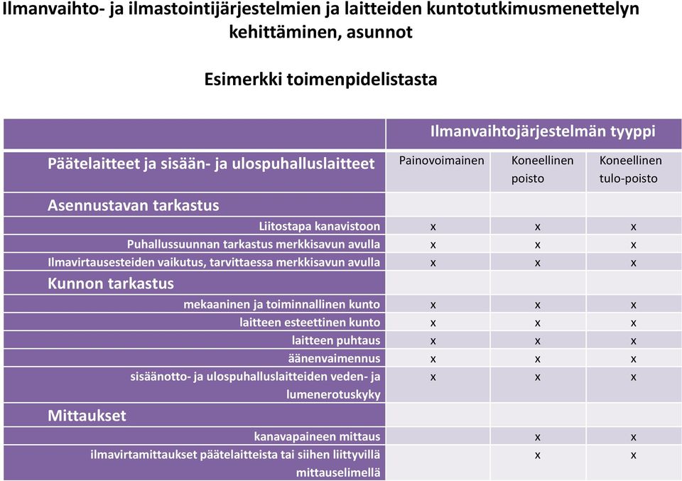 tarvittaessa merkkisavun avulla x x x Kunnon tarkastus mekaaninen ja toiminnallinen kunto x x x laitteen esteettinen kunto x x x laitteen puhtaus x x x Mittaukset