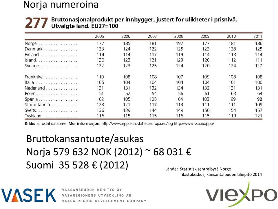 528 (2012) Lähde: Statistisk sentralbyrå