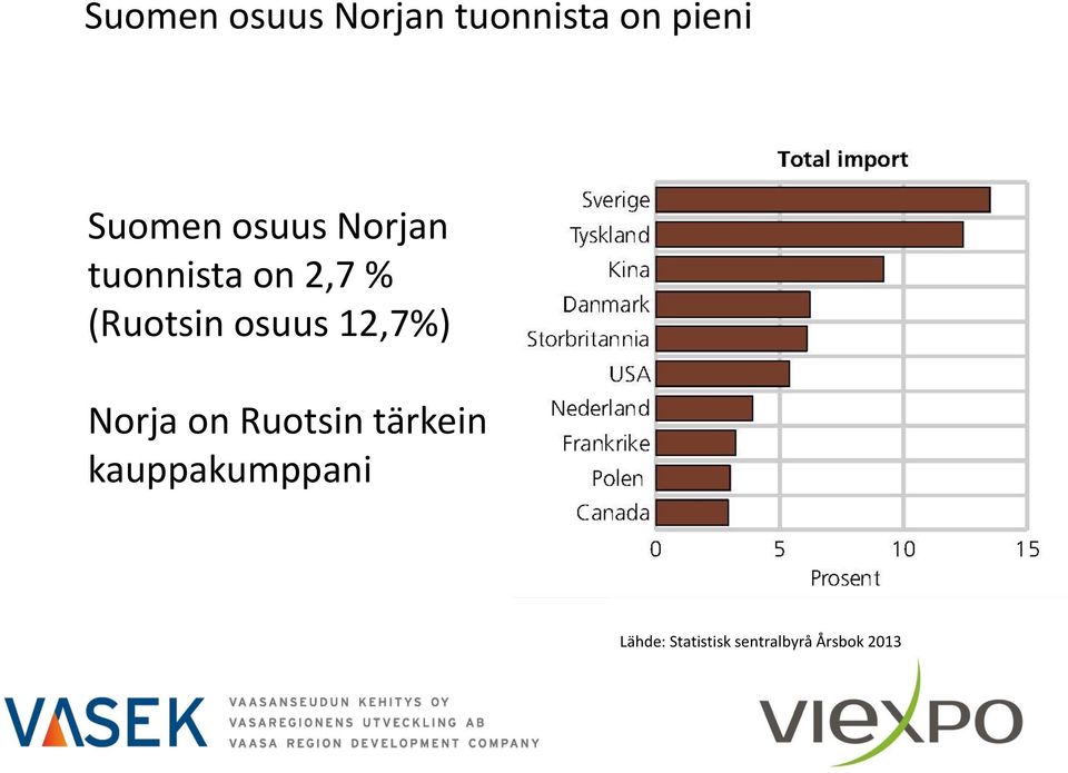 osuus 12,7%) Norja on Ruotsin tärkein