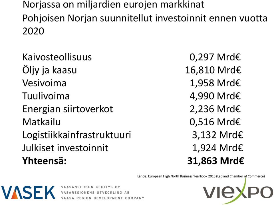 Logistiikkainfrastruktuuri Julkiset investoinnit Yhteensä: 0,297 Mrd 16,810 Mrd 1,958 Mrd 4,990 Mrd