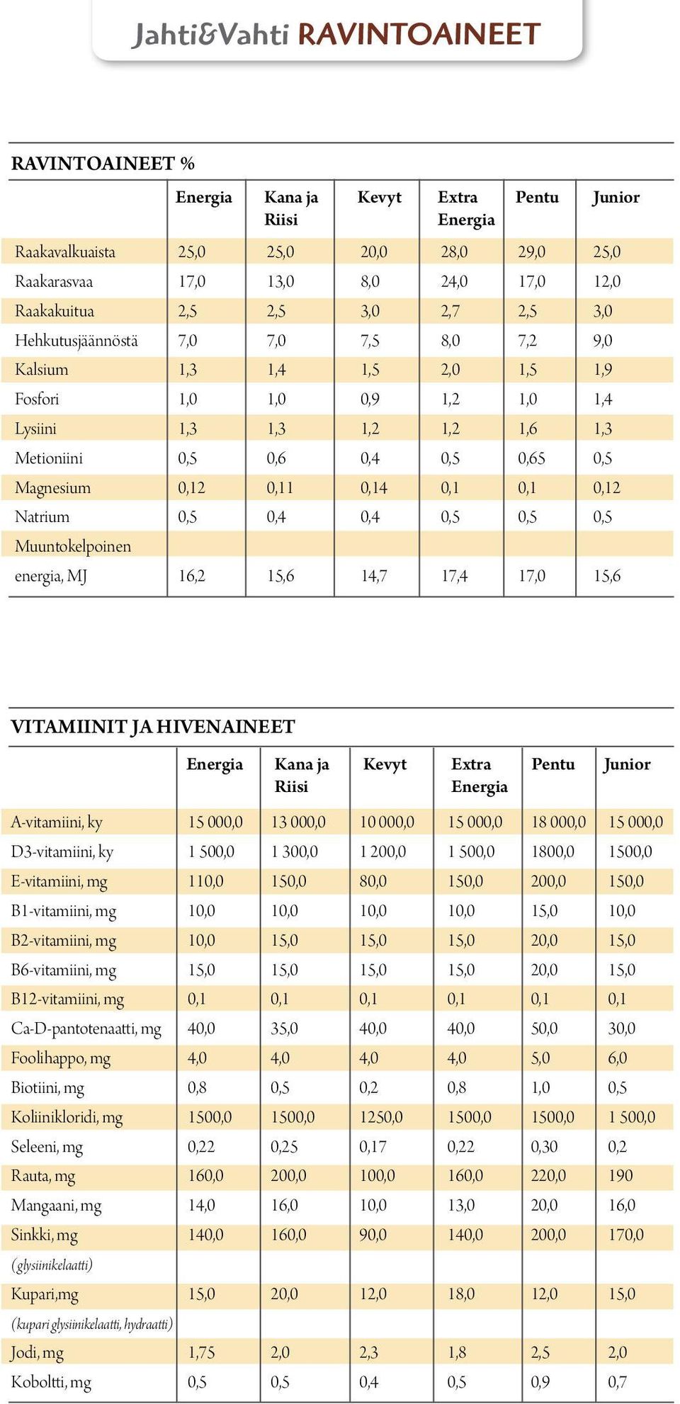 Magnesium 0,12 0,11 0,14 0,1 0,1 0,12 Natrium 0,5 0,4 0,4 0,5 0,5 0,5 Muuntokelpoinen energia, MJ 16,2 15,6 14,7 17,4 17,0 15,6 VITAMIINIT JA HIVENAINEET Energia Kana ja Kevyt Extra Pentu Junior