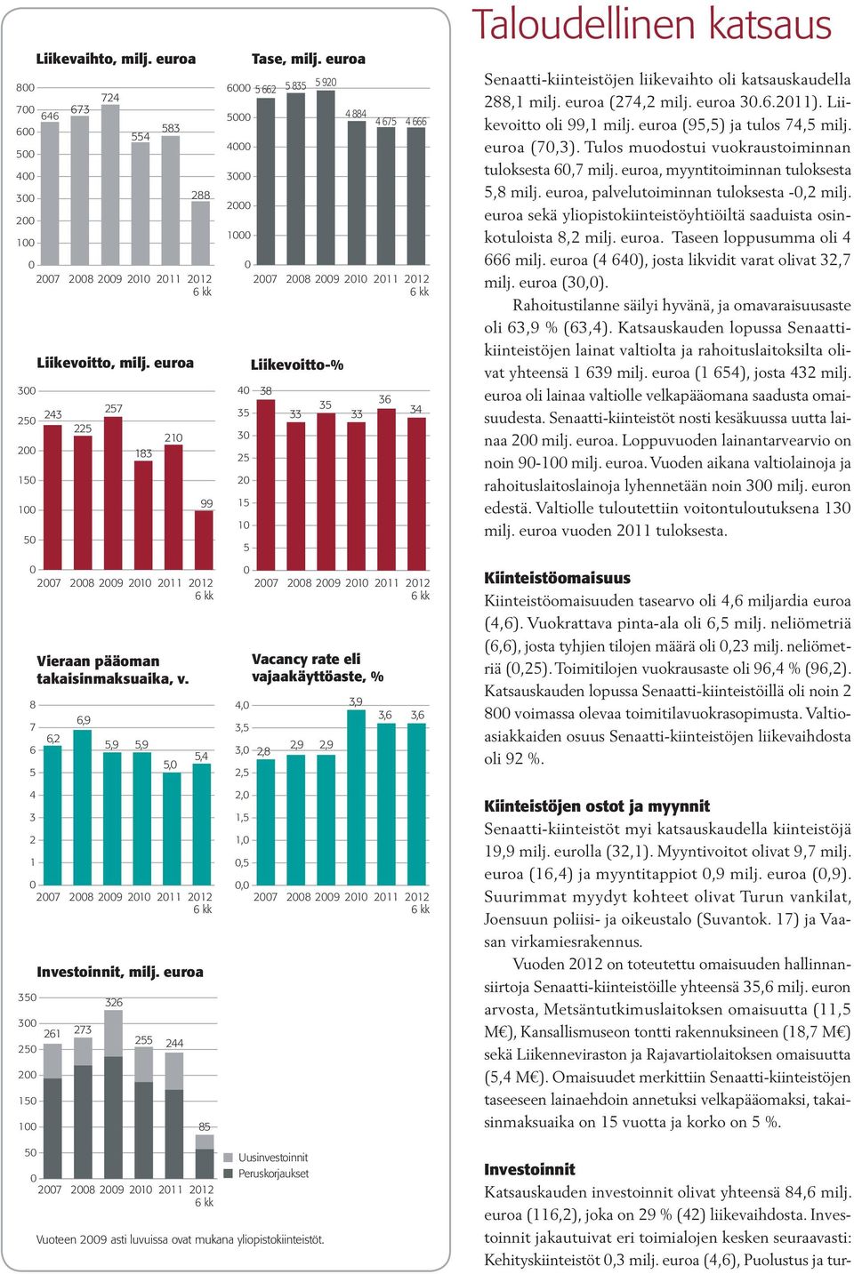euroa 5 835 5 92 Liikevoitto-% 4 38 4, 3,5 2,5 2, 1,5 1,,5, 33 35 4 884 4 675 4 666 33 36 Vacancy rate eli vajaakäyttöaste, % 3, 2,8 2,9 2,9 3,9 34 3,6 3,6 Taloudellinen katsaus
