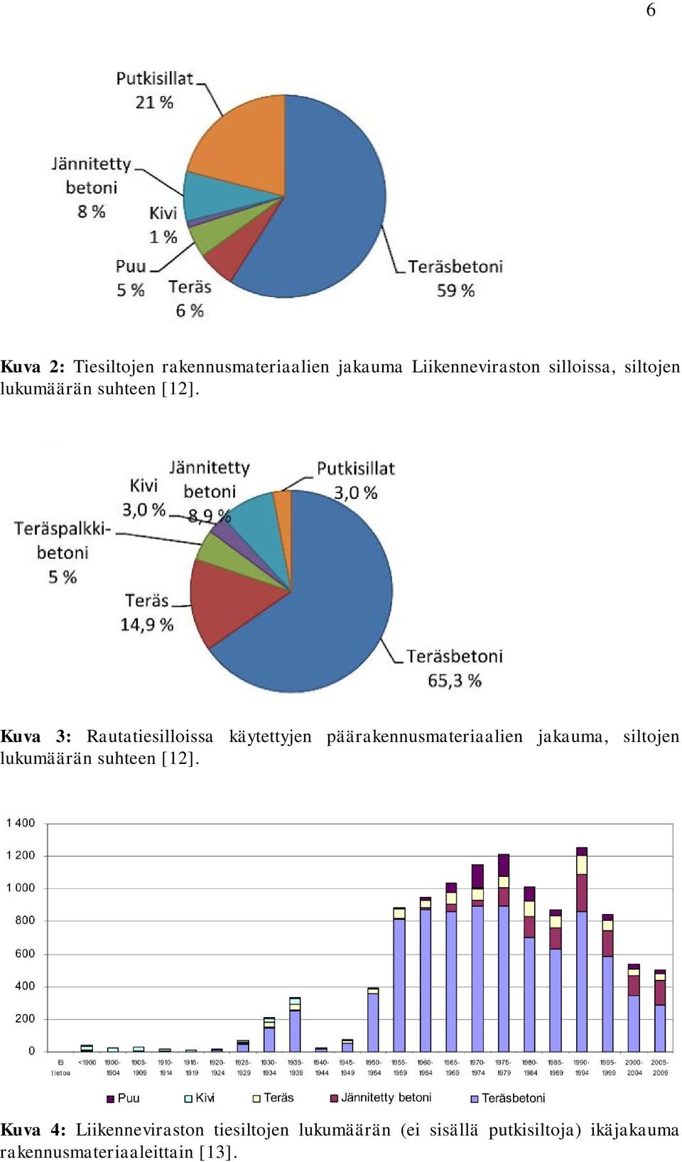 Kuva 3: Rautatiesilloissa käytettyjen päärakennusmateriaalien jakauma,  Kuva 4: