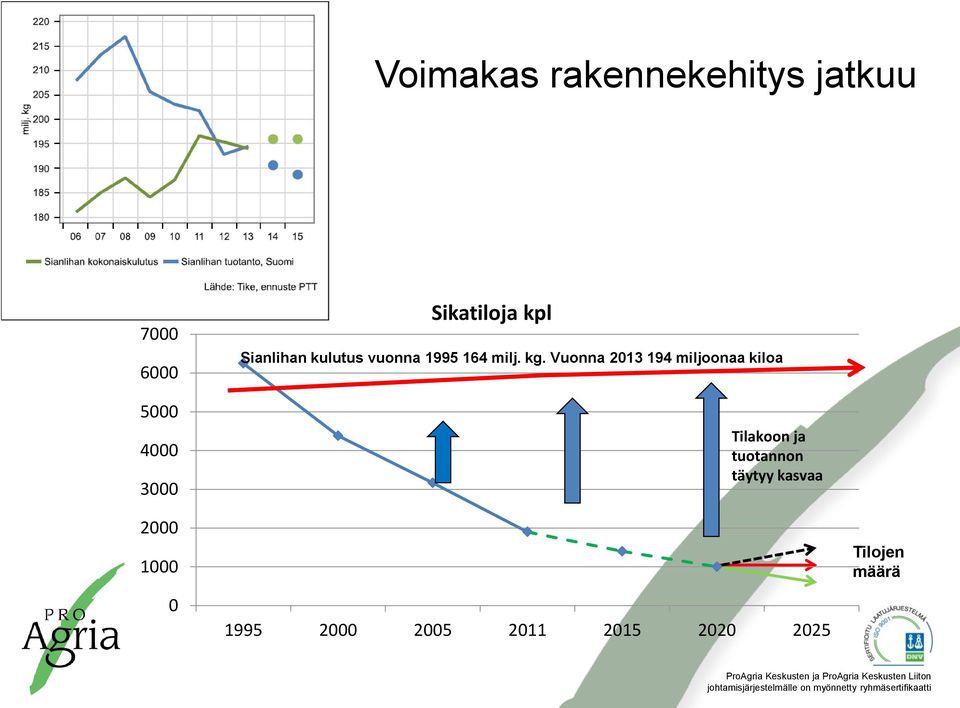 kg. Vuonna 2013 194 miljoonaa kiloa Tilakoon ja tuotannon