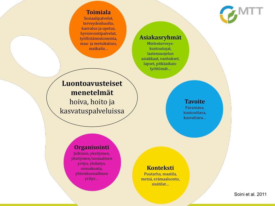 menetelmät hoiva, hoito ja kasvatuspalveluissa Tavoite Parantava, kuntouttava, kasvattava Organisointi Julkinen, yksityinen,