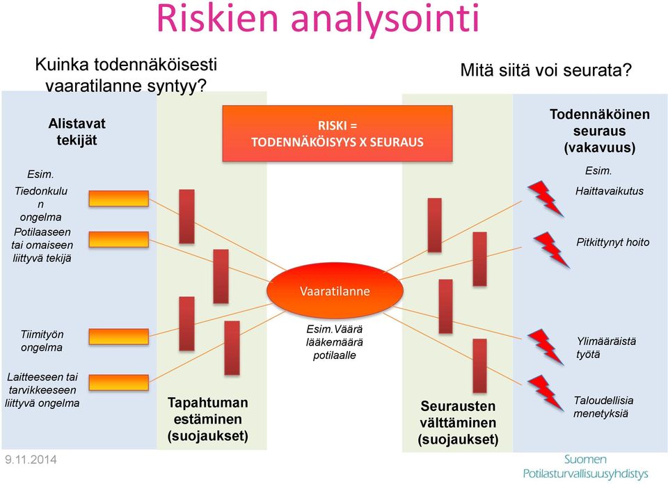 voi seurata? Todennäköinen seuraus (vakavuus) Esim. Haittavaikutus Pitkittynyt hoito Vaaratilanne Tiimityön ongelma Esim.