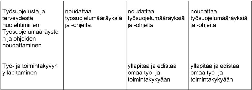 noudattaa työsuojelumääräyksiä ja ohjeita noudattaa työsuojelumääräyksiä ja ohjeita Työ