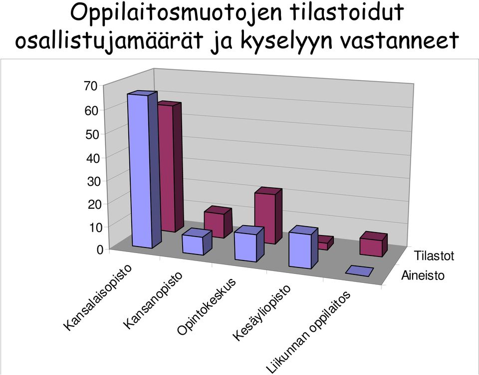 50 40 30 20 Tilastot Aineisto Kansalaisopisto