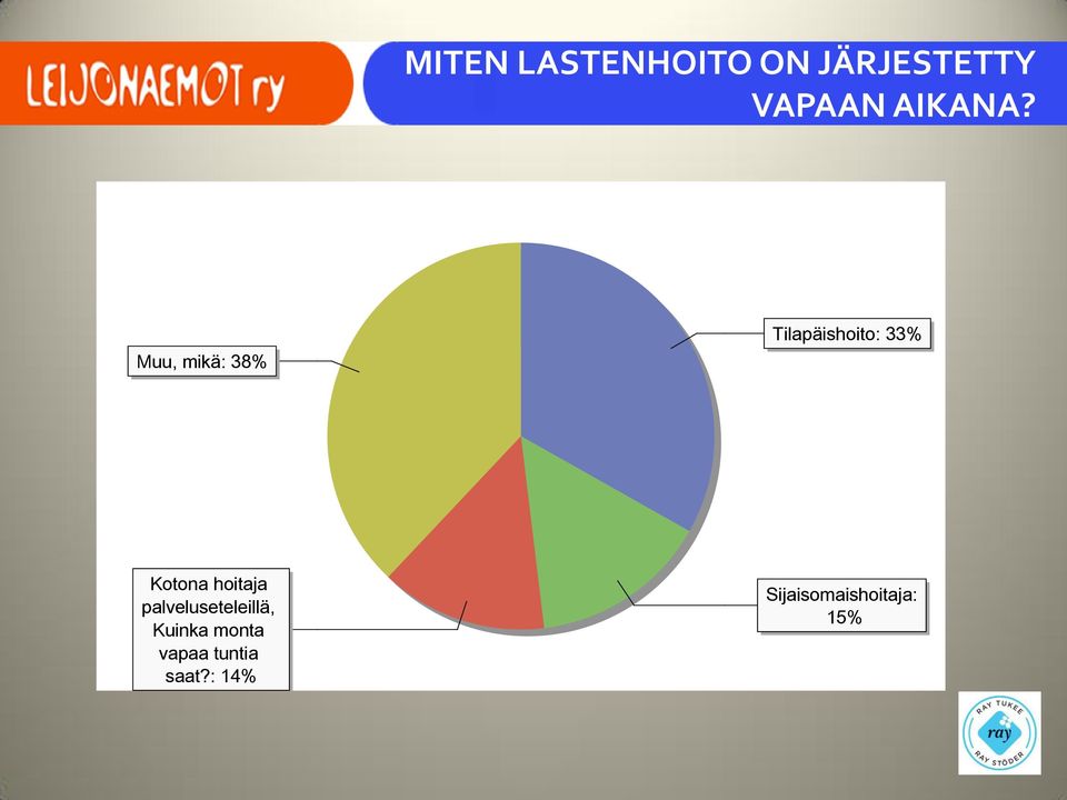 Muu, mikä: 38% Tilapäishoito: 33% Kotona