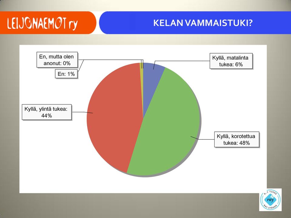 Kyllä, matalinta tukea: 6%