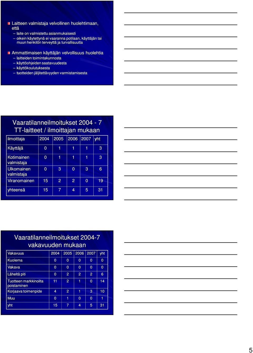 ilmoittajan mukaan ilmoittaja 2004 2005 2006 2007 yht Käyttäjä 0 1 1 1 3 Kotimainen valmistaja Ulkomainen valmistaja 0 1 1 1 3 0 3 0 3 6 Viranomainen 15 2 2 0 19 yhteensä 15 7 4 5 31