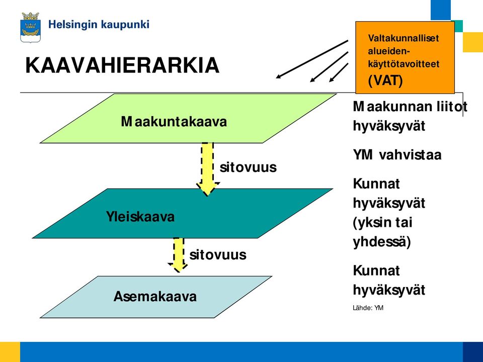 alueidenkäyttötavoitteet (VAT) Maakunnan liitot