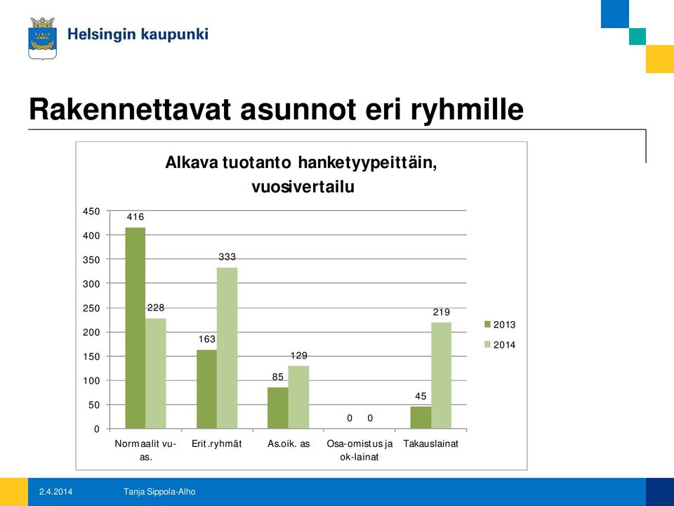 150 228 163 129 219 2013 2014 100 50 0 Normaalit vuas.