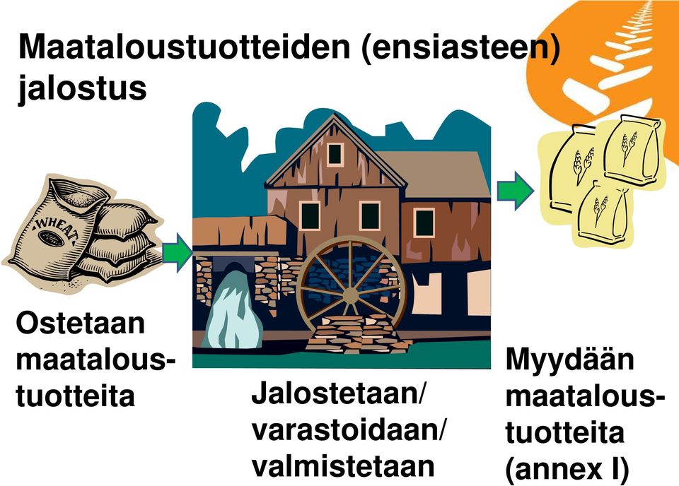 Jalostetaan/ varastoidaan/