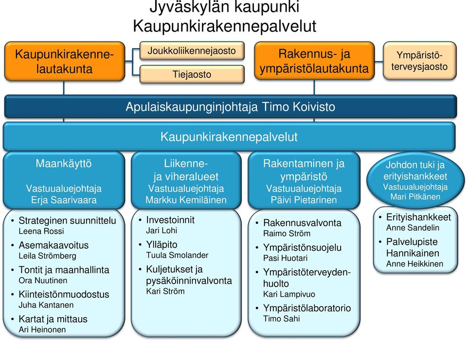 tuki ja erityishankkeet Vastuualuejohtaja Mari Pitkänen Strateginen suunnittelu Leena Rossi Asemakaavoitus Leila Strömberg Tontit ja maanhallinta Ora Nuutinen Kiinteistönmuodostus Juha Kantanen