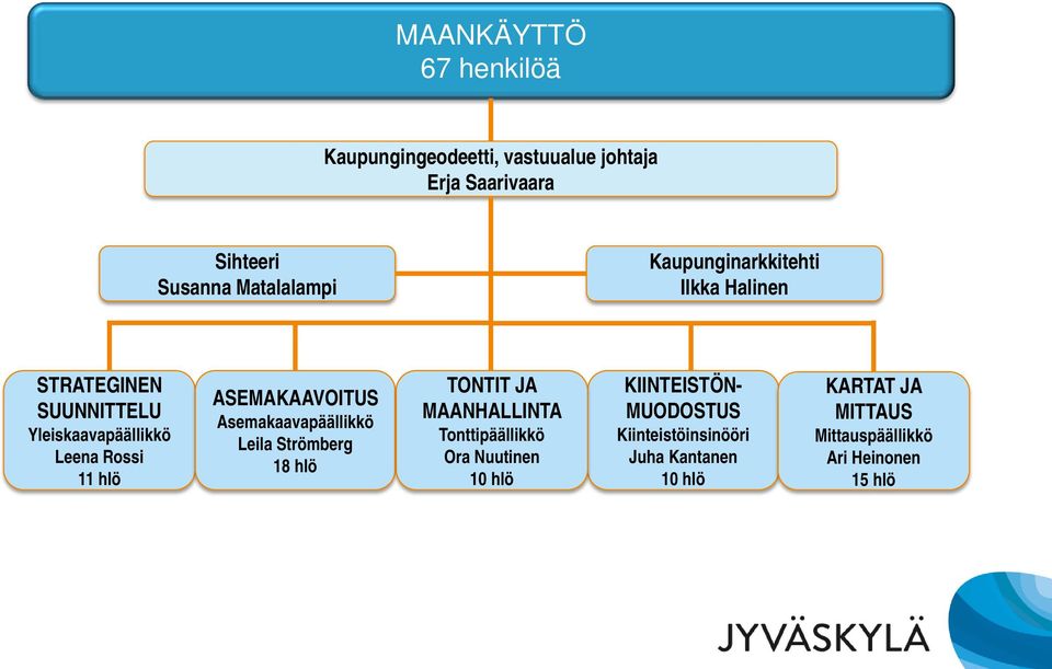 ASEMAKAAVOITUS Asemakaavapäällikkö Leila Strömberg 18 hlö TONTIT JA MAANHALLINTA Tonttipäällikkö Ora Nuutinen