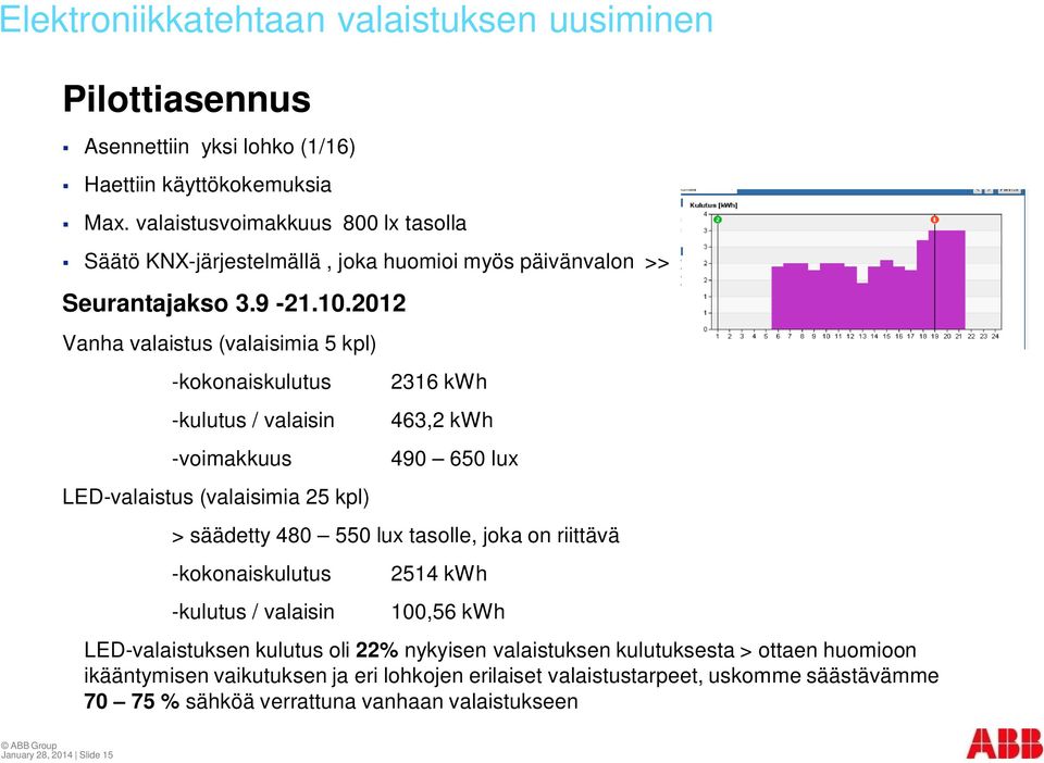 2012 Vanha valaistus (valaisimia 5 kpl) -kokonaiskulutus -kulutus / valaisin -voimakkuus LED-valaistus (valaisimia 25 kpl) 2316 kwh 463,2 kwh 490 650 lux > säädetty 480 550 lux tasolle,