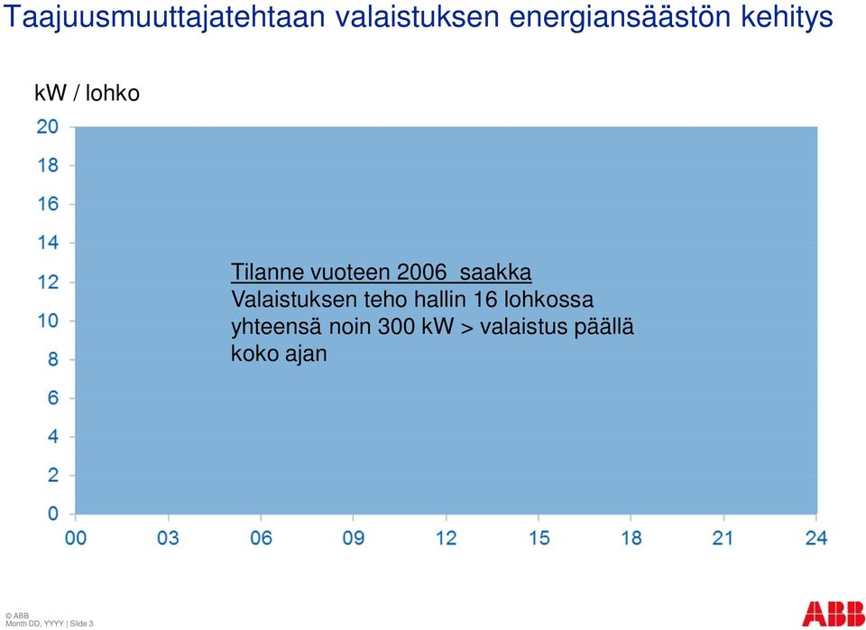 Valaistuksen teho hallin 16 lohkossa yhteensä noin