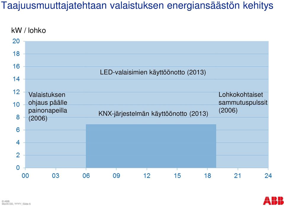 päälle painonapeilla (2006) KNX-järjestelmän käyttöönotto