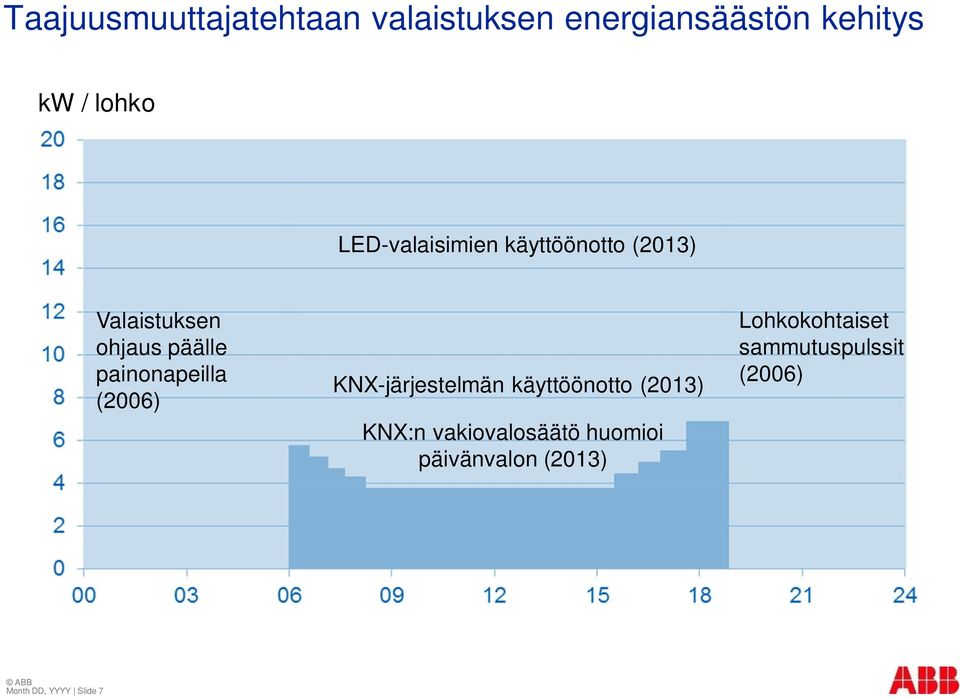 painonapeilla (2006) KNX-järjestelmän käyttöönotto (2013) KNX:n