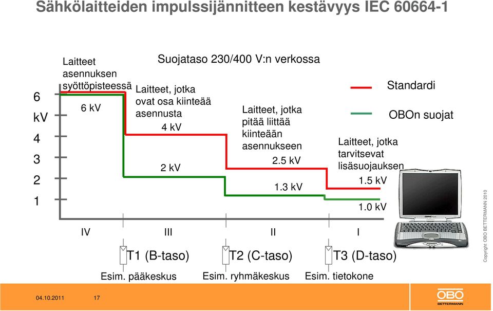 liittää kiinteään asennukseen 2.5 kv 1.3 kv IV III II I Laitteet, jotka tarvitsevat lisäsuojauksen 1.5 kv 1.0 kv T1 (B-taso) T2 (C-taso) T3 (D-taso) Standardi OBOn suojat Esim.