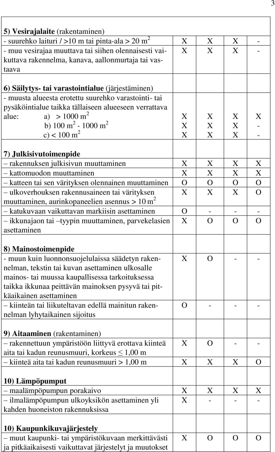 m 2 c) < 100 m 2 X X X X X X X X X X - - 7) Julkisivutoimenpide rakennuksen julkisivun muuttaminen X X X X kattomuodon muuttaminen X X X X katteen tai sen värityksen olennainen muuttaminen O O O O