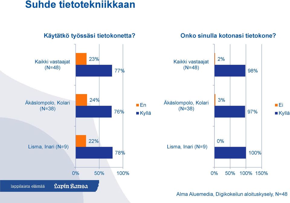 24% 76% En Kyllä Äkäslompolo, Kolari (N=38) 3% 97% Ei Kyllä Lisma, Inari (N=9) 22% 78%