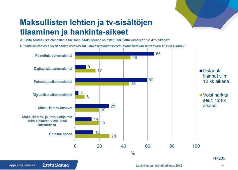 Painettuja sanomalehtiä 46 65 Digitaalisia sanomalehtiä Painettuja aikakauslehtiä 9 17 45 59 Ostanut/ tilannut viim.