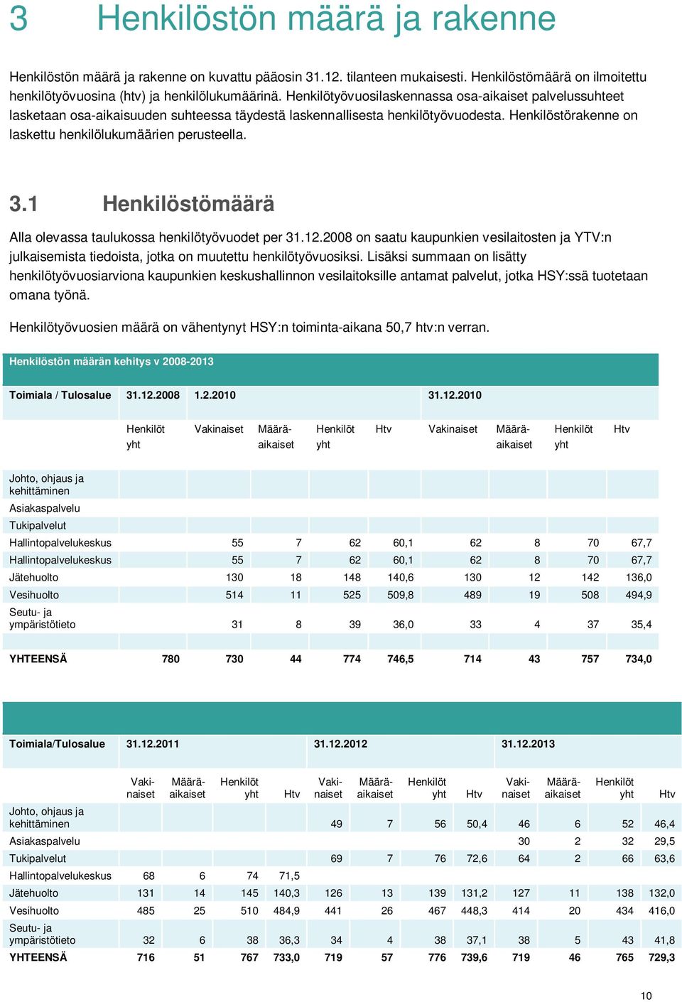 3.1 Henkilöstömäärä Alla olevassa taulukossa henkilötyövuodet per 31.12.2008 on saatu kaupunkien vesilaitosten ja YTV:n julkaisemista tiedoista, jotka on muutettu henkilötyövuosiksi.