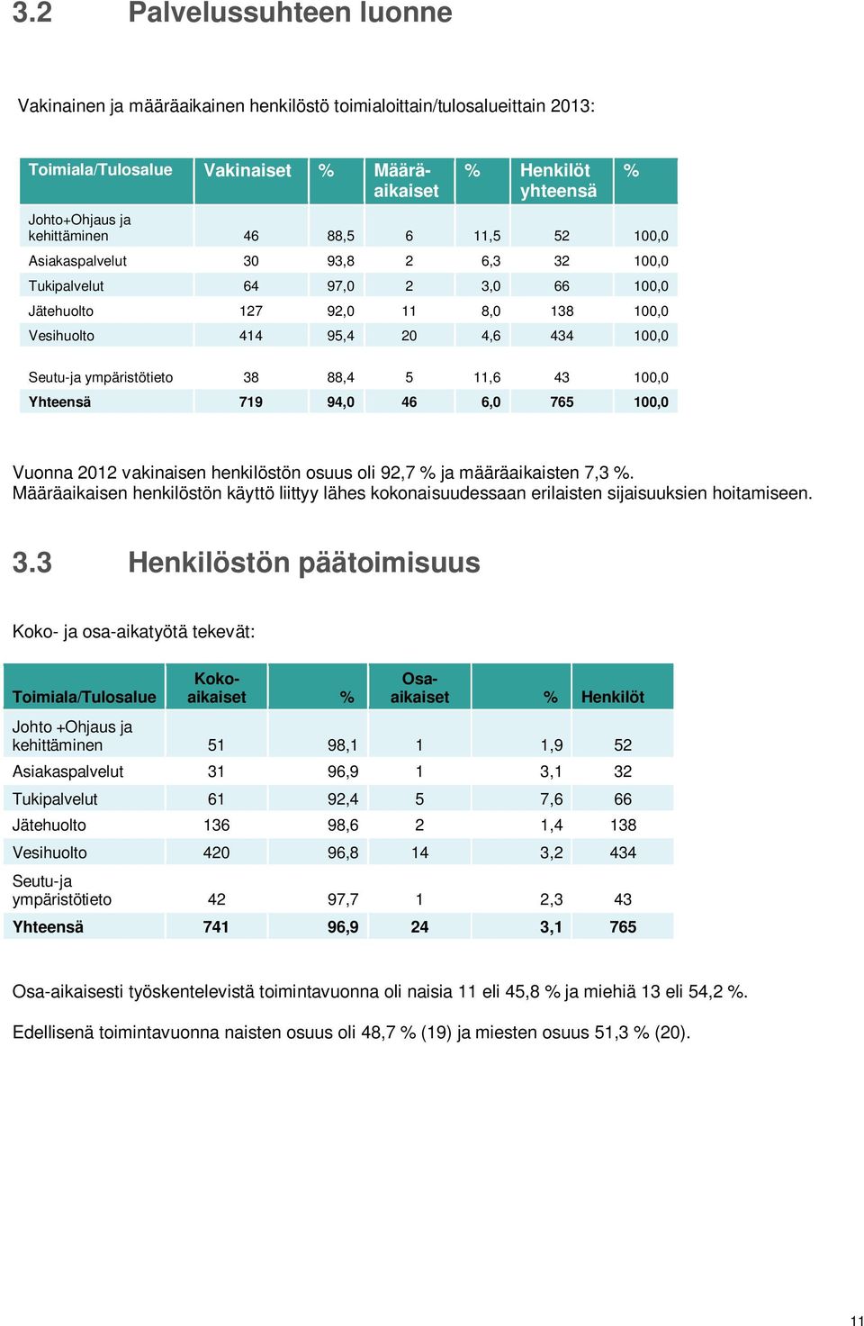 765 100,0 Vuonna 2012 vakinaisen henkilöstön osuus oli 92,7 % ja määräaikaisten 7,3 %. Määräaikaisen henkilöstön käyttö liittyy lähes kokonaisuudessaan erilaisten sijaisuuksien hoitamiseen. 3.
