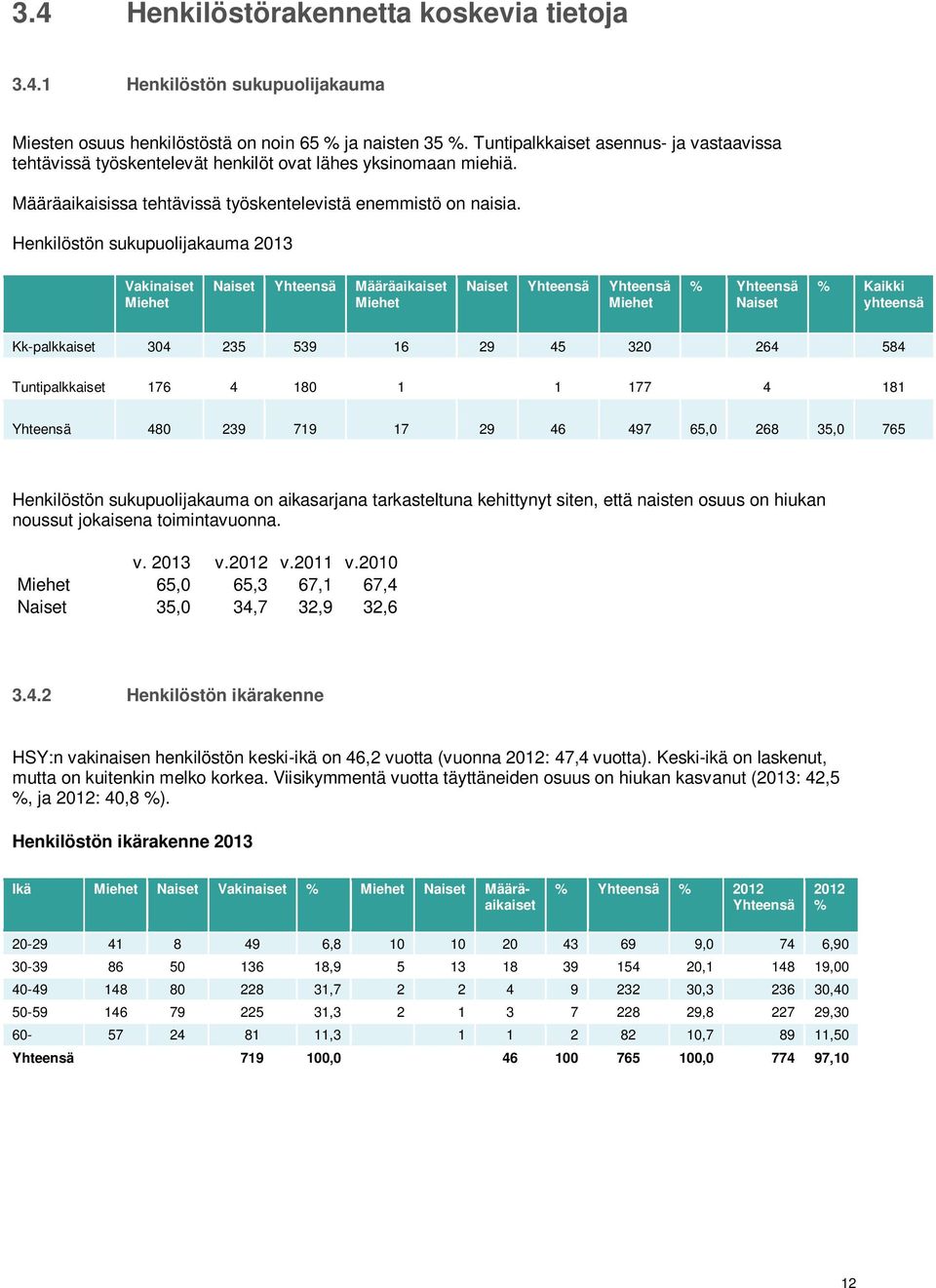 Henkilöstön sukupuolijakauma 2013 Vakinaiset Miehet Naiset Yhteensä Määräaikaiset Miehet Naiset Yhteensä Yhteensä Miehet % Yhteensä Naiset % Kaikki yhteensä Kk-palkkaiset 304 235 539 16 29 45 320 264