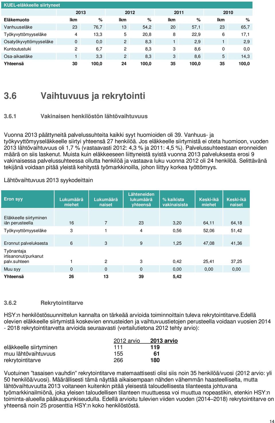 Vanhuus- ja työkyvyttömyyseläkkeelle siirtyi yhteensä 27 henkilöä. Jos eläkkeelle siirtymistä ei oteta huomioon, vuoden 2013 lähtövaihtuvuus oli 1,7 % (vastaavasti 2012: 4,3 % ja 2011: 4,5 %).