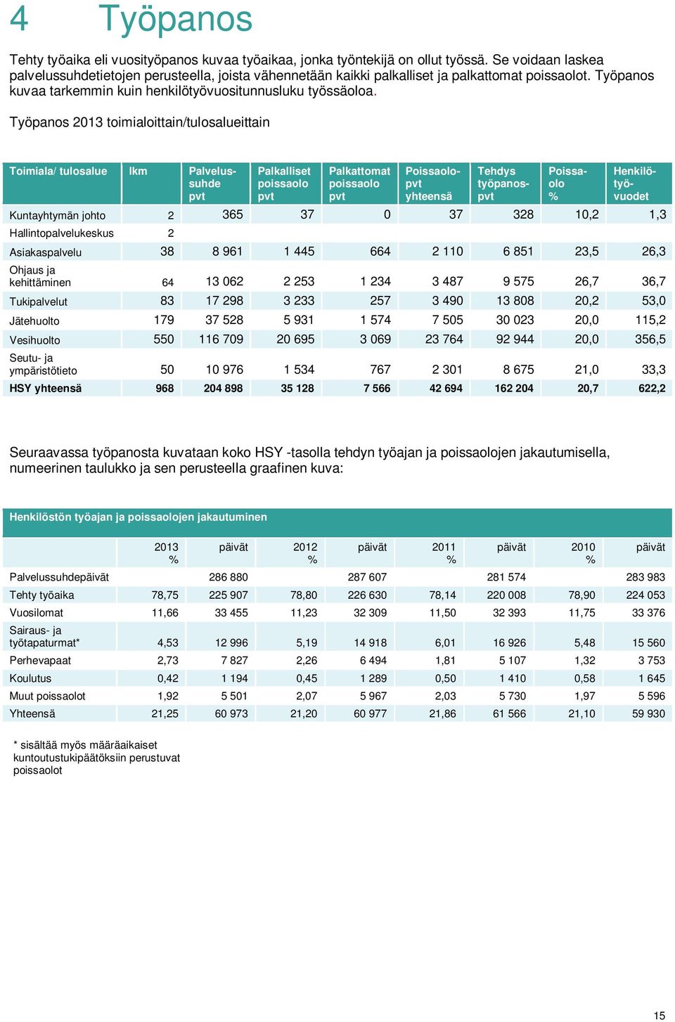 Työpanos 2013 toimialoittain/tulosalueittain Toimiala/ tulosalue lkm Palvelussuhde pvt Palkalliset poissaolo pvt Palkattomat poissaolo pvt Poissaolopvt yhteensä Tehdys työpanospvt Poissaolo %