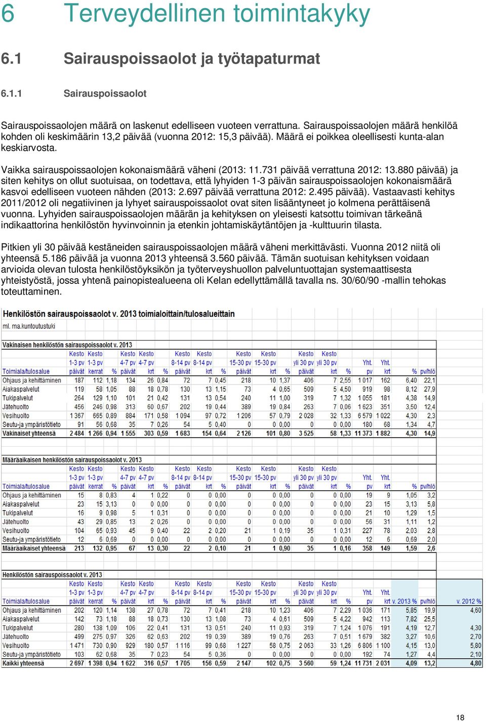 Vaikka sairauspoissaolojen kokonaismäärä väheni (2013: 11.731 päivää verrattuna 2012: 13.