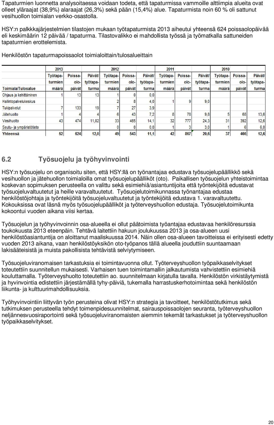 HSY:n palkkkajärjestelmien tilastojen mukaan työtapaturmista 2013 aiheutui yhteensä 624 poissaolopäivää eli keskimäärin 12 päivää / tapaturma.