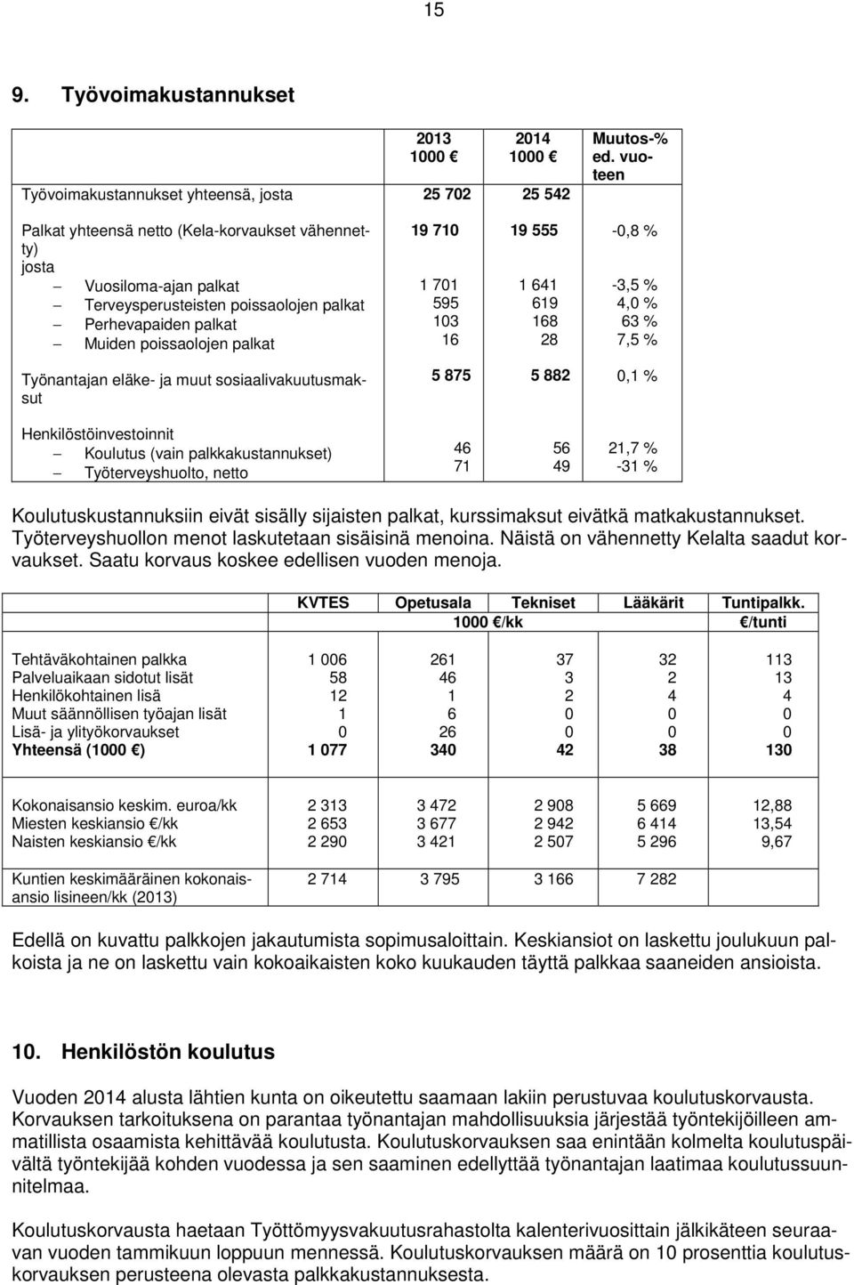 -,8 % -, % 4, % 6 % 7, % Työnantajan eläke- ja muut sosiaalivakuutusmaksut 87 88, % Henkilöstöinvestoinnit Koulutus (vain palkkakustannukset) Työterveyshuolto, netto 46 7 6 49,7 % - %