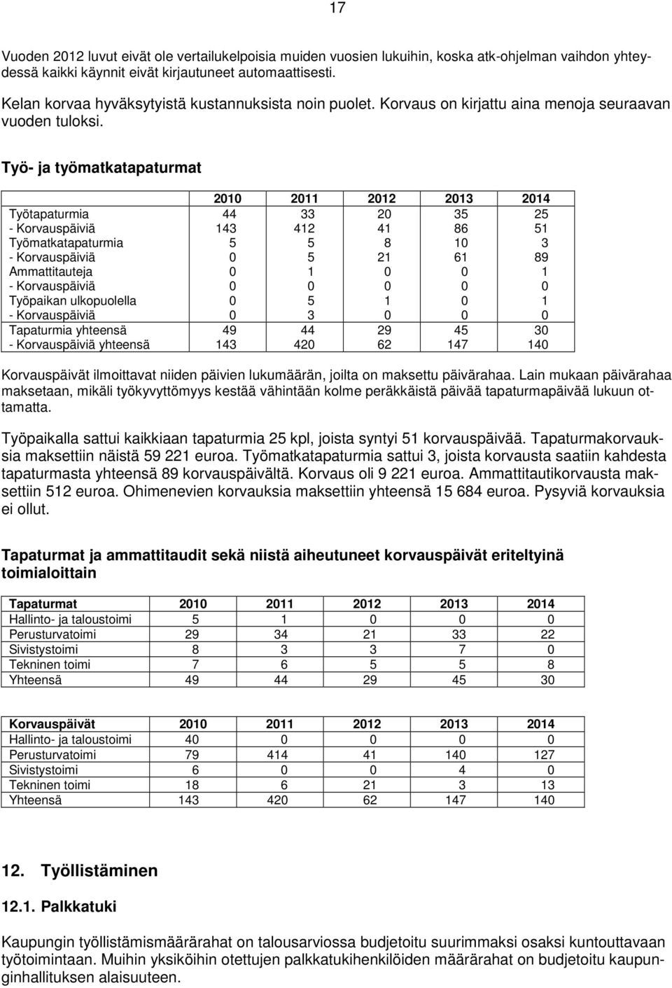 Työ- ja työmatkatapaturmat Työtapaturmia - Korvauspäiviä Työmatkatapaturmia - Korvauspäiviä Ammattitauteja - Korvauspäiviä Työpaikan ulkopuolella - Korvauspäiviä Tapaturmia yhteensä - Korvauspäiviä