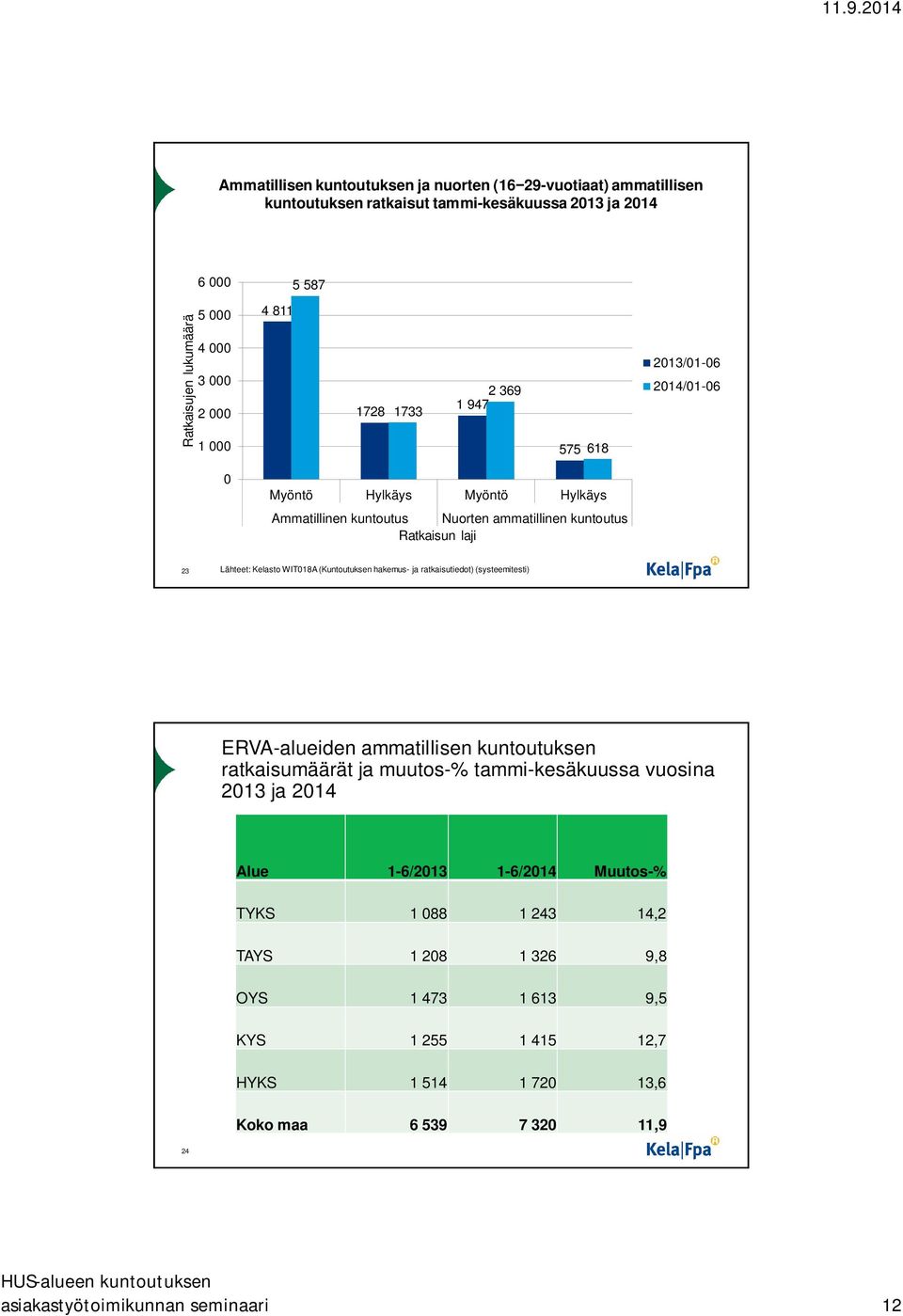 WIT018A (Kuntoutuksen hakemus- ja ratkaisutiedot) (systeemitesti) ERVA-alueiden ammatillisen kuntoutuksen ratkaisumäärät ja muutos-% tammi-kesäkuussa vuosina 2013 ja 2014 Alue