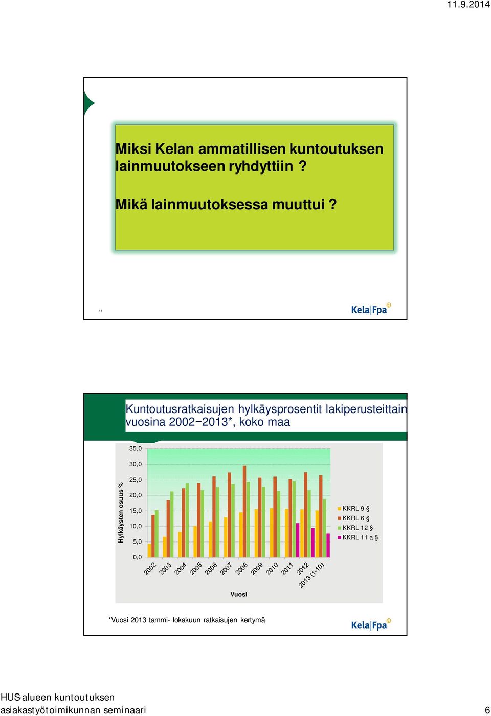 11 Kuntoutusratkaisujen hylkäysprosentit lakiperusteittain vuosina 2002 2013*, koko maa