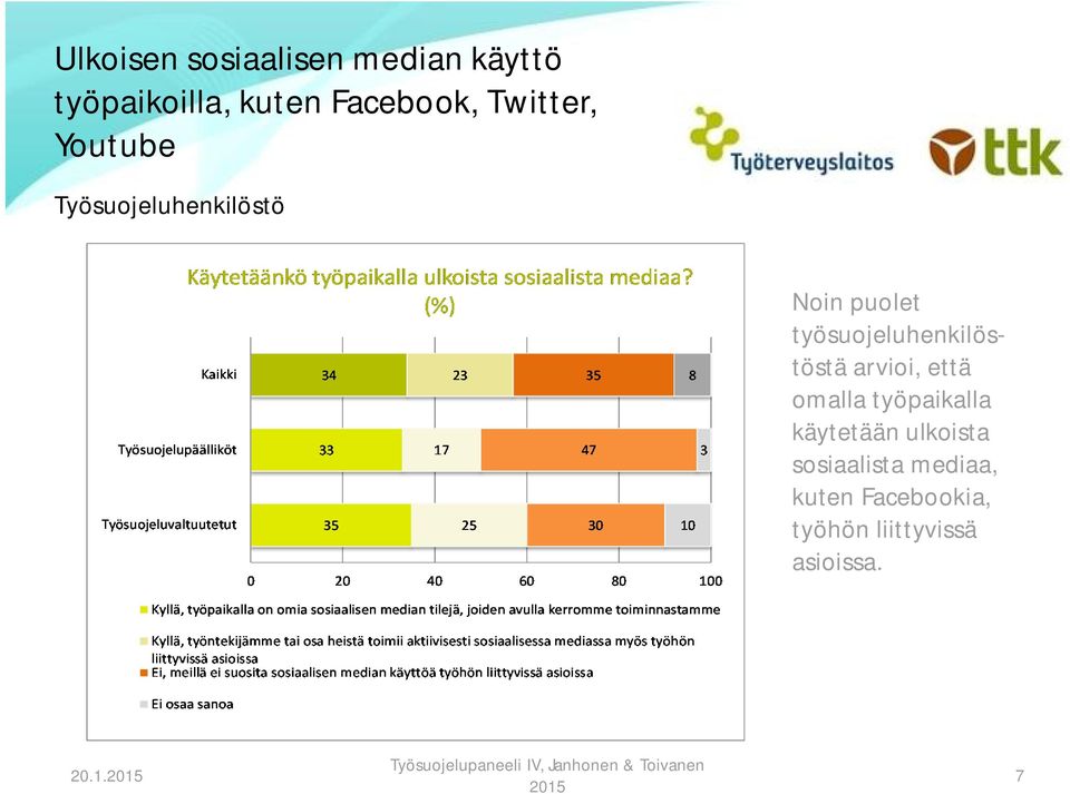 työsuojeluhenkilöstöstä arvioi, että omalla työpaikalla käytetään