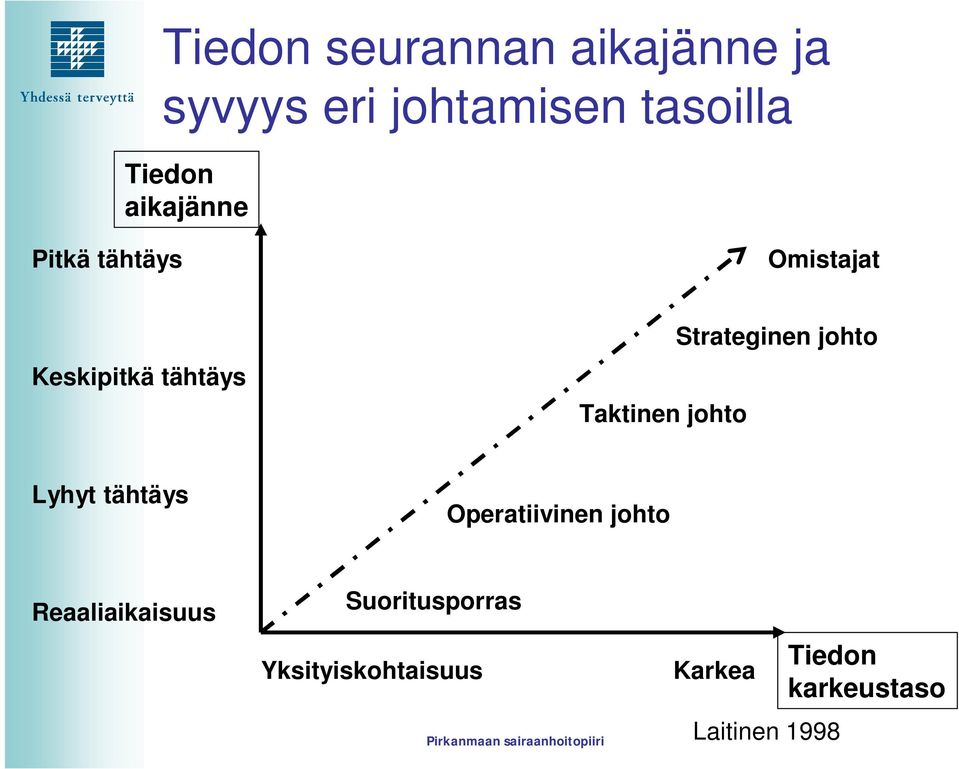 Strateginen johto Lyhyt tähtäys Operatiivinen johto Reaaliaikaisuus