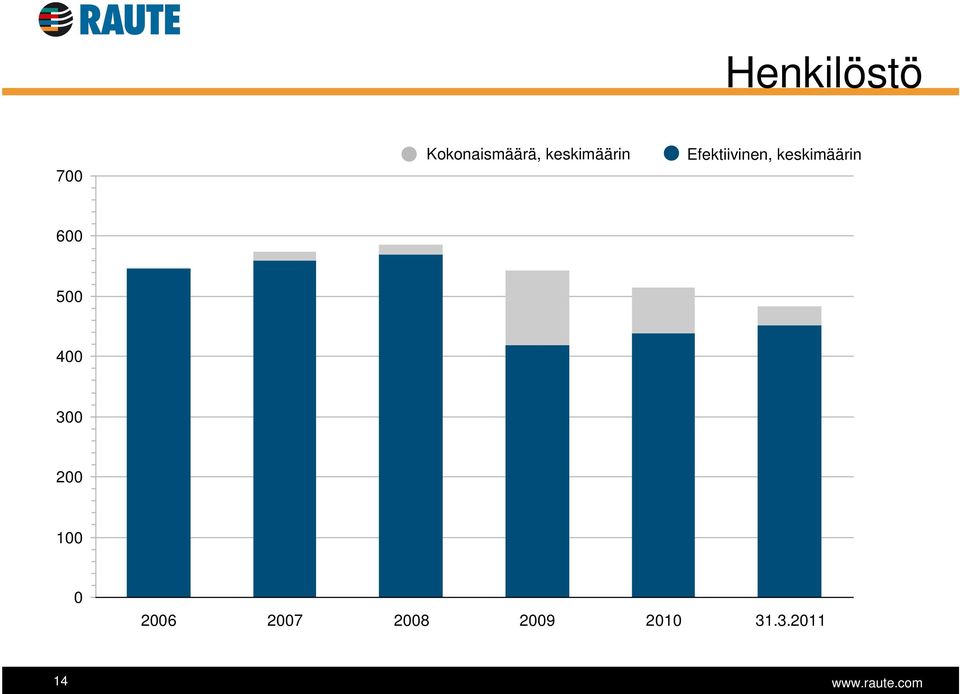 keskimäärin 600 500 400 300 200