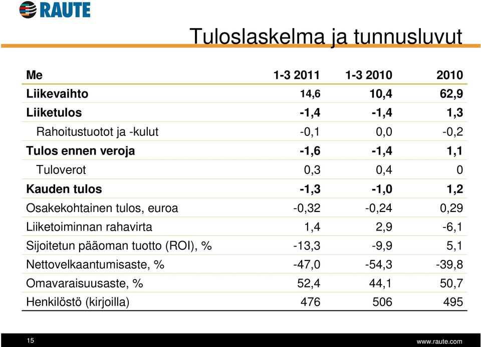 Osakekohtainen tulos, euroa -0,32-0,24 0,29 Liiketoiminnan rahavirta 1,4 2,9-6,1 Sijoitetun pääoman tuotto (ROI), %