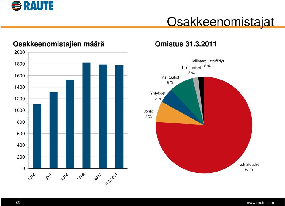 Yritykset 5 % Instituutiot 8 % Hallintarekisteröidyt